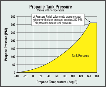 Propane Vapor Pressure graph