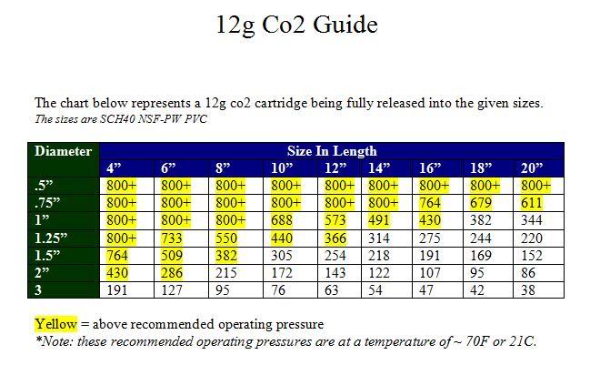 Co2 Pressure Chart