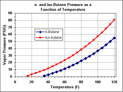 Butane Formula
