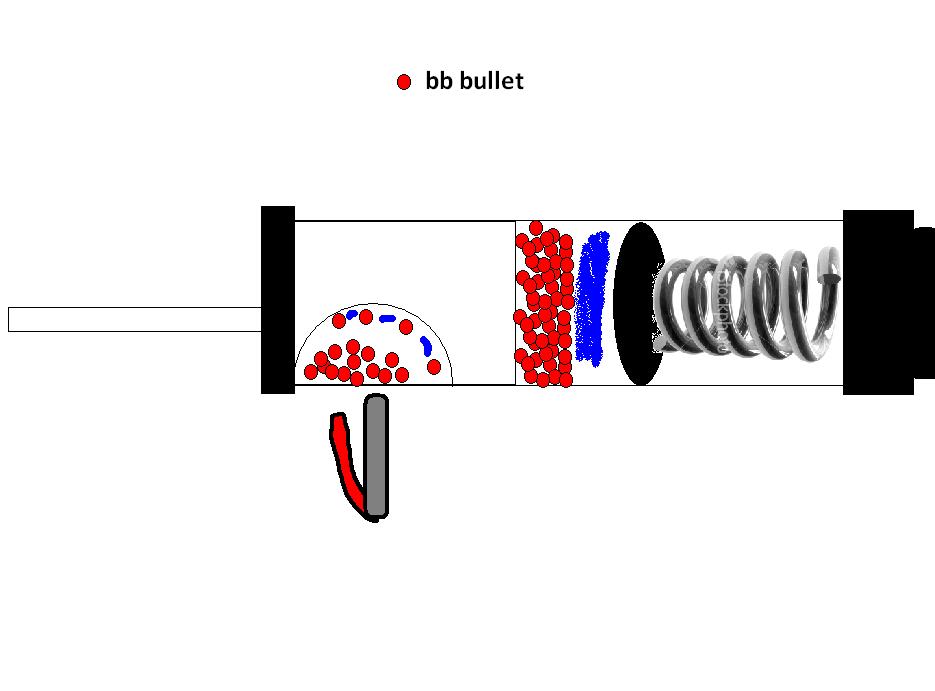 so what i believe is the spring compacts the bb's all to one side to the vortex block<br /><br />then the air from the blowgun transmits up making the bbs circle around the hole until it goes into the small end hole while it spins, out to the barrel, and out the gun