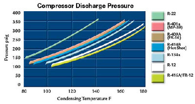 Common Refrigerant temperature pressure graph.