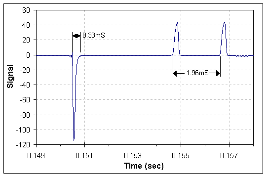 Voltage versus time (negative transient) and muzzle velocity data (positive transients) for a coil gun, using &amp;lt;$10 worth of parts.
