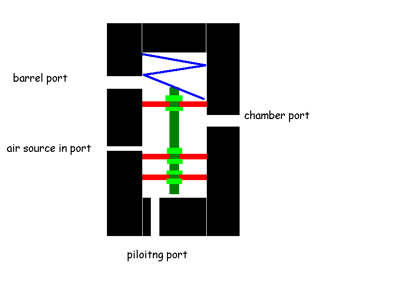 I know it would work but IDK how good and how well it owuld work at high pressures... but anyway it pretty much shows you how the valve should function... <br />'air source in' is where you attach HP source<br />chamber port is where you attach the chamber<br /><br />barrel port is where you attach the barrel<br /><br />piloting in port is connected to a normally closed push button valve... that's the part that runs on regged down air from HPA source (preferably at just 8 - 10 bar - in this way regular DCV, fittings, and air cylinders could be used)<br /><br />how it operates:<br />in normal postion air flows from HPA source to the chamber... .as soon as the pushbutton valve is pressed air flows through the pilot port and the 'spool' moves up closing up the HPA source.... a couple of ms later the air from the chamber rushes through the barrel<br />as soon as the operator depresses the push button valve it vents air from the piloting side of the valve and the spool returns back to its original position thx to the spring