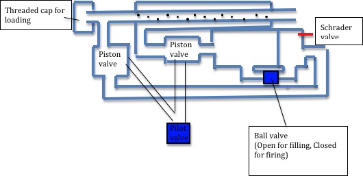Sorry for the horrible schematic, I was in a hurry when I made it.. This isn't exactly how I would make the cannon, its just to help you better understand my idea, and how it might work.