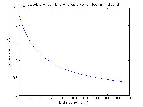 Acceleration Curve