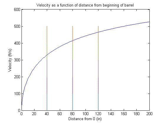 Velocity Curve with C:B Ratios