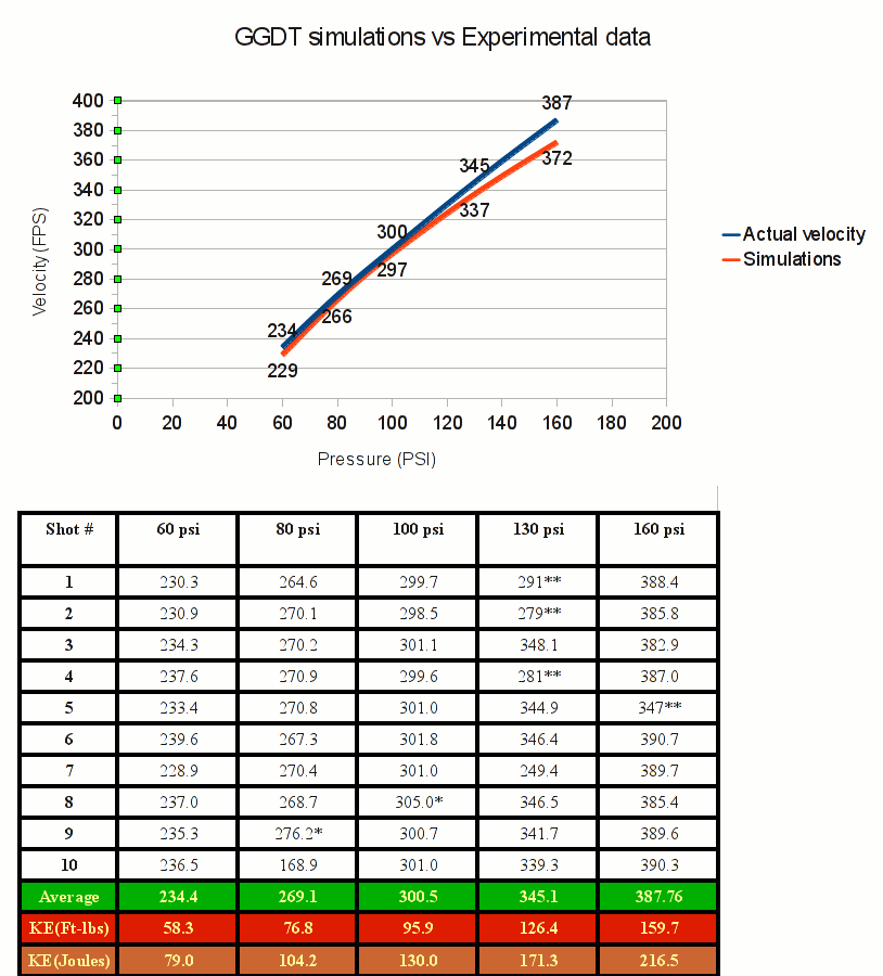 Projectile weight was 31 grams.<br /><br />*=Accidental overpressure; was not included in average<br />**= Erroneous chronograph reading; also was not included<br /><br />Note the extreme consistency in the 100psi Column. I think this is because the '100psi' mark on my pump was bolded and very easy to see. I believe with a more accurate gauge I could get this gun to vary as little as 1 FPS between shots, no joke.