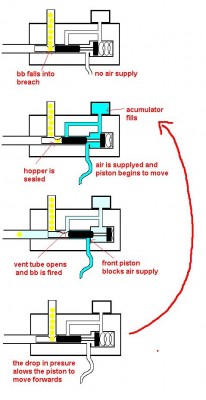 the piston recipricates opening and closing the neccecary ports