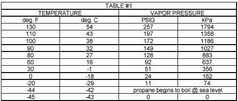 Propane Chart
