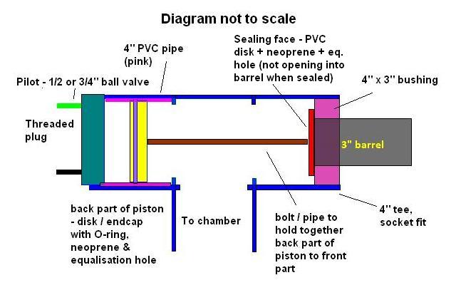 Proposed piston housing. In theory, when the pilot opens, the pressure acting on the back of the piston should push the piston back - or will it?